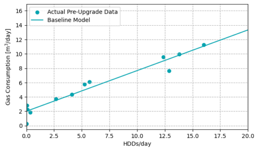 A graph showing that the gas consumption of the home increases as the number the heating degree days increase.  The data-points scatter tightly around a fit line indicating that the gas consumption data is well defined by a simple mathematical model.