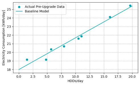 A graph showing that home electricity consumption increases with heating degree days. The data-points scatter tightly around a fit line indicating that the electricity consumption data is well defined by a simple mathematical model.