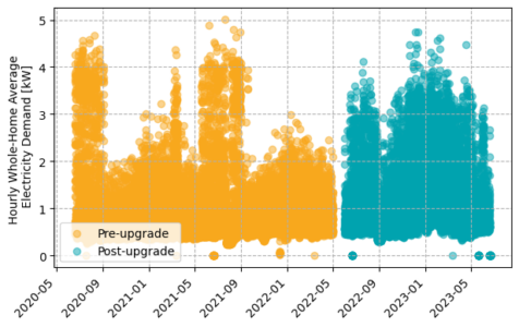 A graph showing the hourly average kW demand of the whole home before and after the air-source heat pump installation. The peak kW demand for the home decreased slightly after the ASHP installation.
