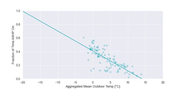 Plot showing Ecobee furnace operation data aggregated and filtered vs. outdoor temperature.