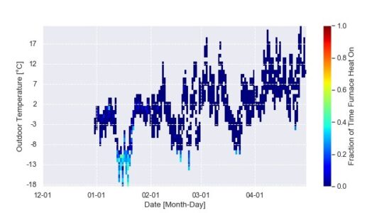 Plot showing furnace operation in Home 2. The furnace is on sporadically in milder conditions in January 2024. However, after that, the furnace only tends to turn on when the outdoor temperature drops below -8oC.