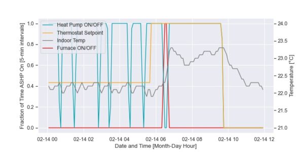 Plot showing an example of heat pump and furnace operational data in response to manual setpoint changes over 12 hours in February 2024.
