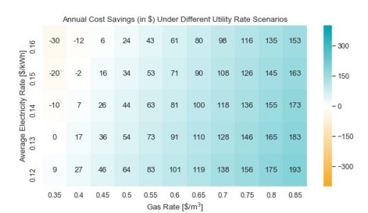 Heat map showing the net cost savings or increase for 2 months of ASHP operation in Home 2 for different potential utility rate scenarios.