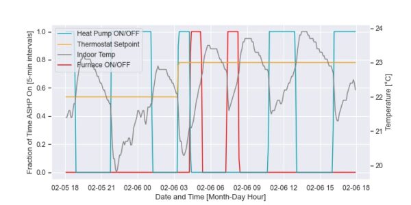 Plot showing an example of heat pump and furnace operation over 24 hours in February 2024.