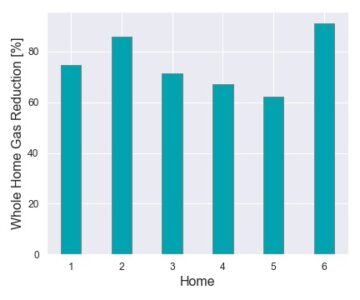 Plot showing the whole-home gas consumption for all the participating homes.