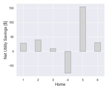 Plot showing the net utility savings for each home when compared to furnace-only operation.