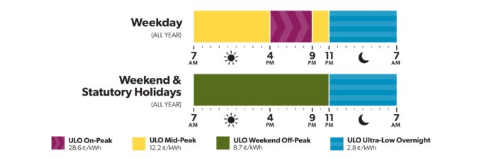Image of Ultra Low Overnight Rate structure for the time period considered in this analysis.