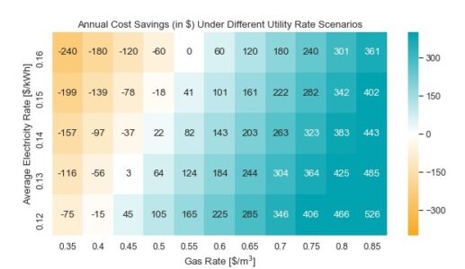 Heat map showing the net utility cost impacts evaluated for different potential utility rate scenarios.