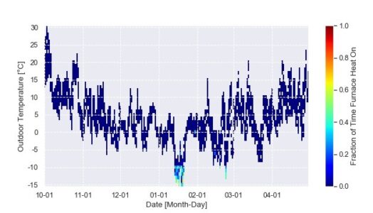 Plot of a time series heat map showing furnace operation in different outdoor temperatures through the heating season.