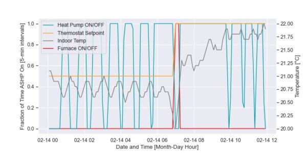 Plot showing furnace and heat pump operation over 12 hours in February 2024.