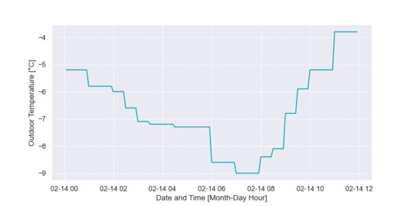 Plot showing outdoor temperatures spanning the same time frame as the plot above.