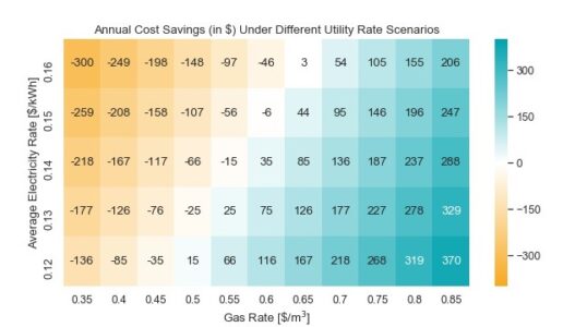 Heat map showing the net savings or increase evaluated for different potential utility rate scenarios that may occur over the system lifetime.