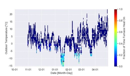 Time series heat map showing furnace operation throughout the heating season considering different outdoor temperatures.