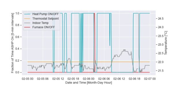 Plot showing operational data gathered from the Ecobee data over 2 days in February 2024 for Home 5.