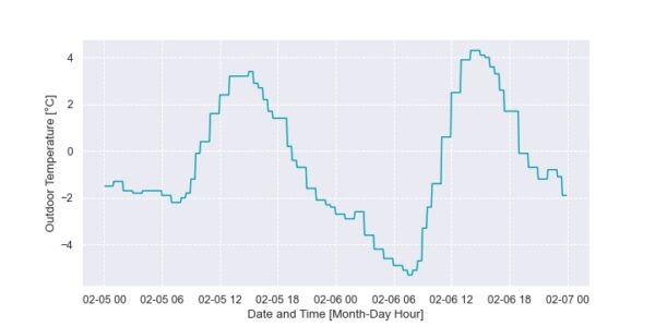 Plot showing outdoor temperature data covering the same period as the plot above.