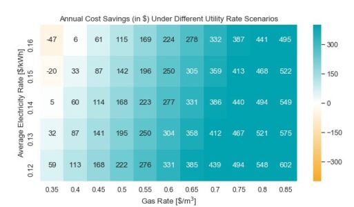 Heat map showing net cost savings predicted in nearly every utility rate scenario considered.