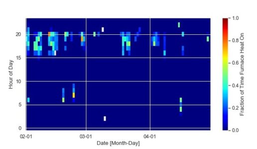 Time series heat map showing the furnace operation for different hours of the day throughout the year. The furnace operation in a peak TOU is shown as the band of colour on the top of the plot. The furnace is rarely on outside of that peak TOU. 