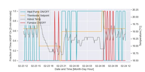 Plot showing 24 hours of Ecobee data in February 2024.