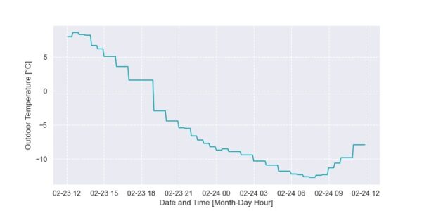 Plot showing outdoor temperature data from the same time period as the plot above.