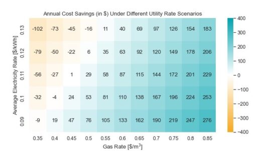Heat map showing the net savings or increase evaluated for different potential utility rate scenarios that may occur over the system lifetime.