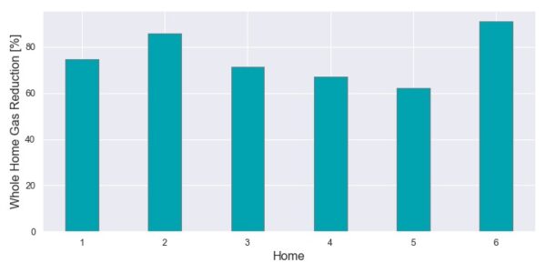 Bar plot showing the whole-home gas consumption for the participating homes.