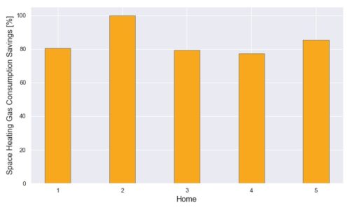 Bar plot showing the estimated percentage of furnace gas reduction for Homes 1 to 5.