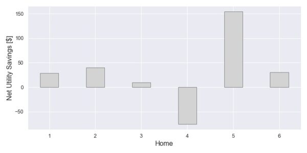 Bar plot showing the net operating cost changes for all homes.
