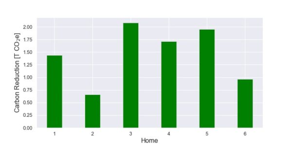 Bar plot showing the carbon reductions calculated for each home in the study.