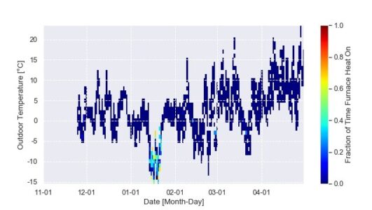 Plot showing the furnace operation from Ecobee data as a function of outdoor temperature and as time progressed over the heating season.