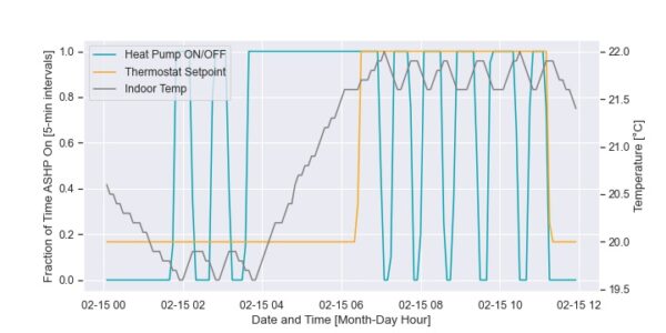 Plot showing an example of heat pump operational data over 12 hours in February 2024.