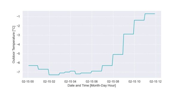 Plot showing the outdoor temperature data spanning the same time period as the plot above.