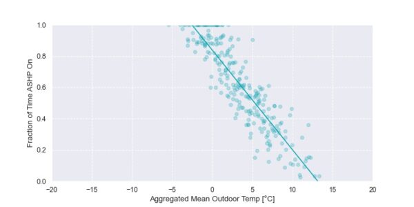 Plot showing aggregated and filtered data of when the ASHP was on.