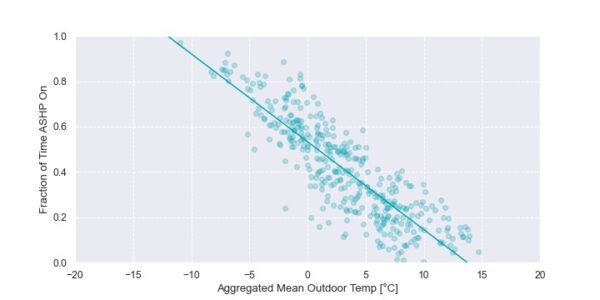 Plot showing Ecobee data aggregated and filtered as a function of outdoor temperature. the ASHP was on nearly 100% of the time before the furnace needed to turn on for heating, suggests that the heat pump utilization is optimized for this home.