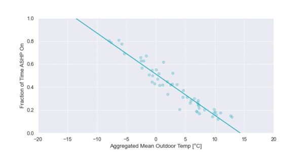 Plot showing the fraction of time the ASHP was on. The ASHP was on approximately 80% in an outdoor temperature of -8oC, prior to reverting to the gas back-up furnace.