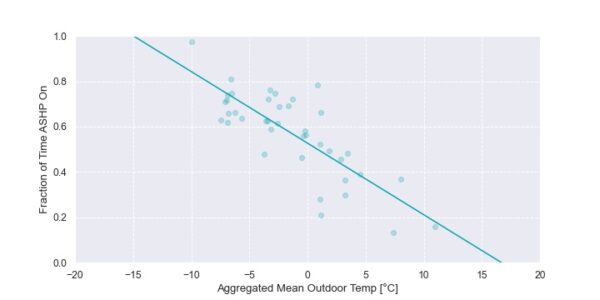 Plot showing the fraction of time the heat pump was on as a function of outdoor temperature aggregated on a 6 hour basis.