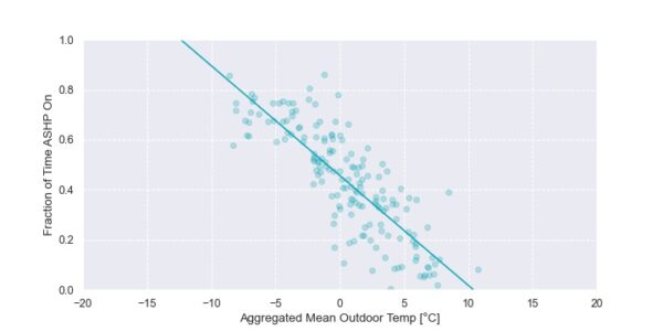 Plot showing the fraction of time that the heat pump is on plotted against outdoor temperature.
